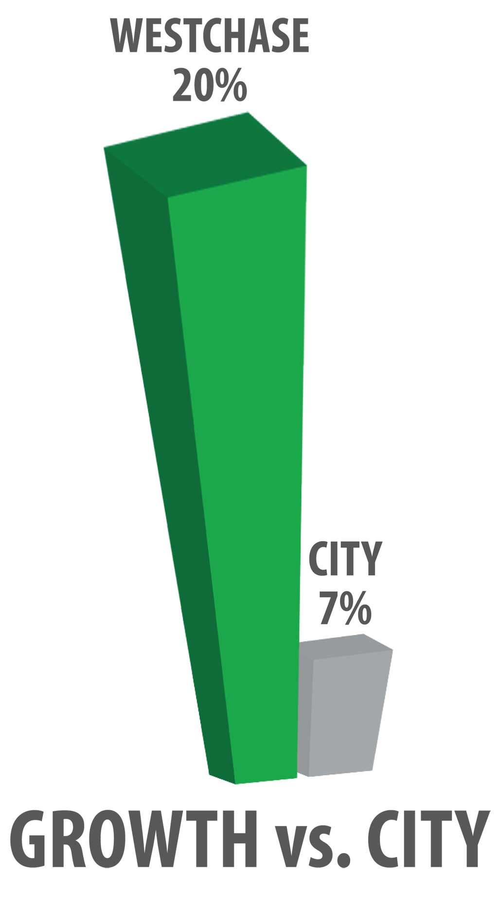 growth-westchase-district